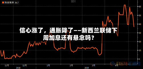 信心涨了，通胀降了——新西兰联储下周加息还有悬念吗？-第3张图片