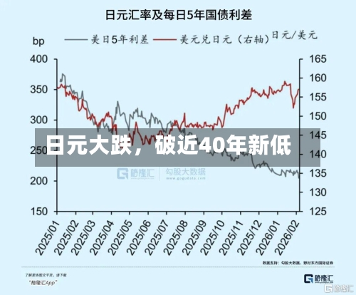 日元大跌	，破近40年新低-第2张图片