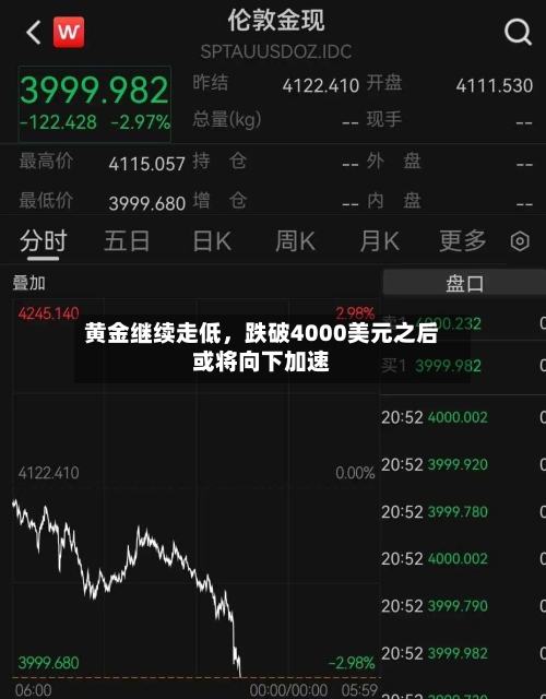 黄金继续走低，跌破4000美元之后或将向下加速-第2张图片