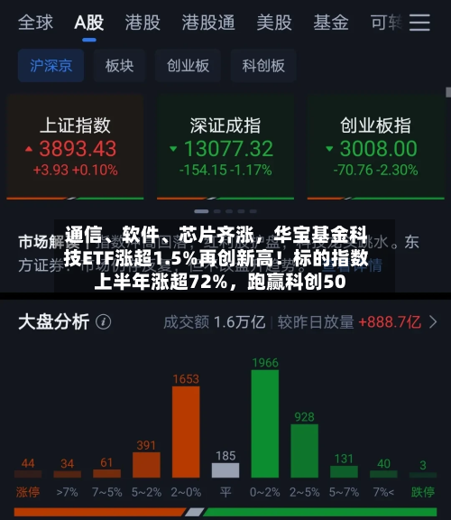 通信	、软件、芯片齐涨，华宝基金科技ETF涨超1.5%再创新高！标的指数上半年涨超72%	，跑赢科创50-第2张图片
