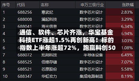 通信、软件、芯片齐涨，华宝基金科技ETF涨超1.5%再创新高！标的指数上半年涨超72%，跑赢科创50
