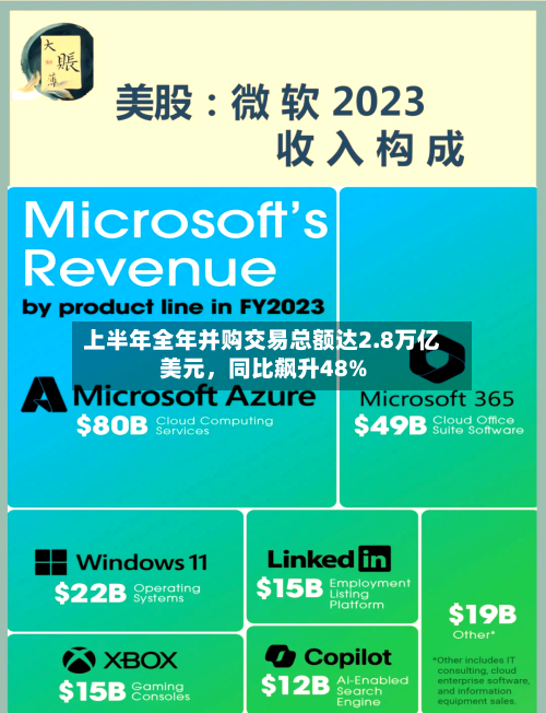 上半年全年并购交易总额达2.8万亿美元	，同比飙升48%-第2张图片