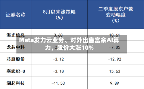 Meta发力云业务、对外出售富余AI算力	，股价大涨10%-第3张图片