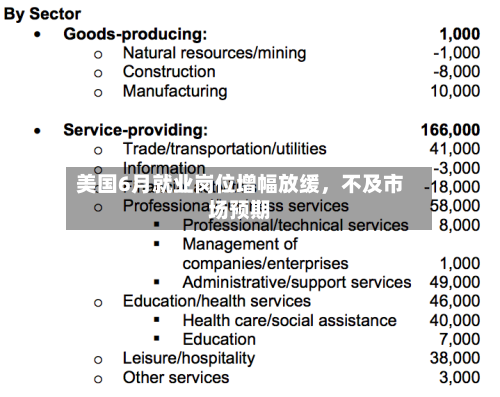 美国6月就业岗位增幅放缓，不及市场预期