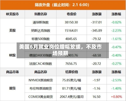 美国6月就业岗位增幅放缓，不及市场预期-第2张图片