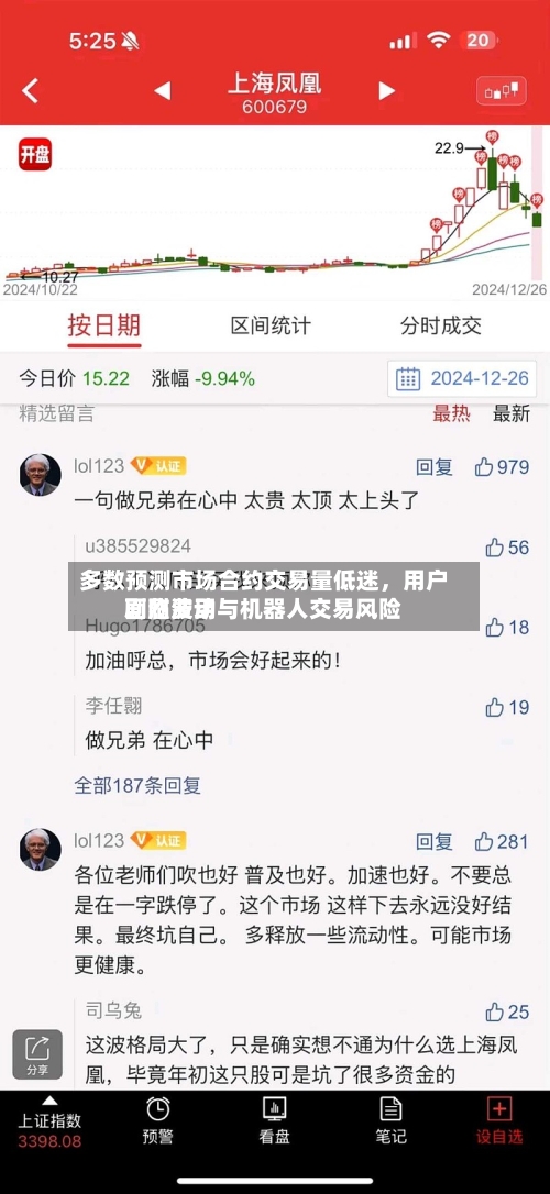 多数预测市场合约交易量低迷，用户面临费用剧烈波动与机器人交易风险-第2张图片