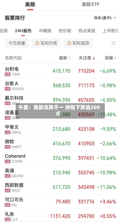 午盘:美股涨跌不一 纳指下跌逾200点-第2张图片