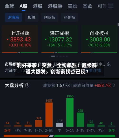 利好来袭！突然	，全线飙涨！超级赛道大爆发，创新药拐点已现？-第2张图片