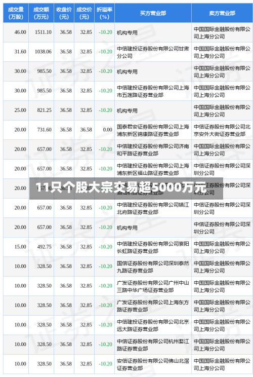 11只个股大宗交易超5000万元-第3张图片