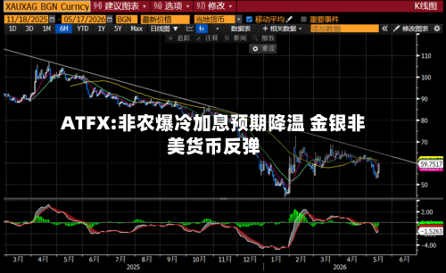 ATFX:非农爆冷加息预期降温 金银非美货币反弹-第3张图片