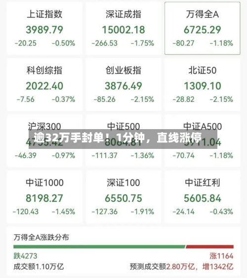 逾32万手封单！1分钟，直线涨停-第3张图片