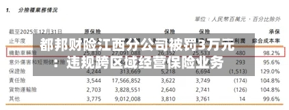 都邦财险江西分公司被罚3万元：违规跨区域经营保险业务