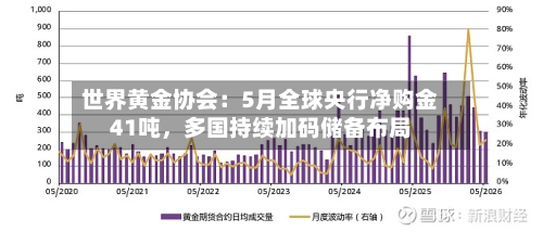 世界黄金协会：5月全球央行净购金41吨，多国持续加码储备布局-第2张图片