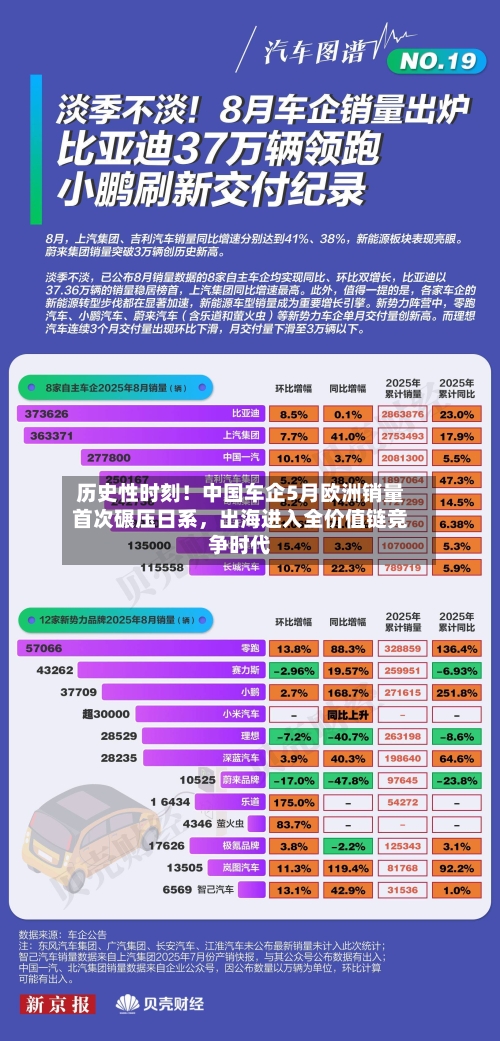 历史性时刻！中国车企5月欧洲销量首次碾压日系	，出海进入全价值链竞争时代-第2张图片