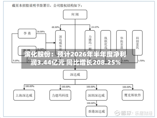 滨化股份：预计2026年半年度净利润3.44亿元 同比增长208.25%