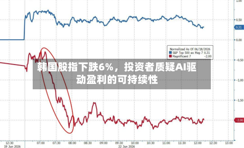韩国股指下跌6%，投资者质疑AI驱动盈利的可持续性