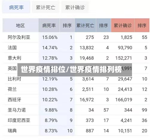 世界疫情排位/世界疫情排列榜