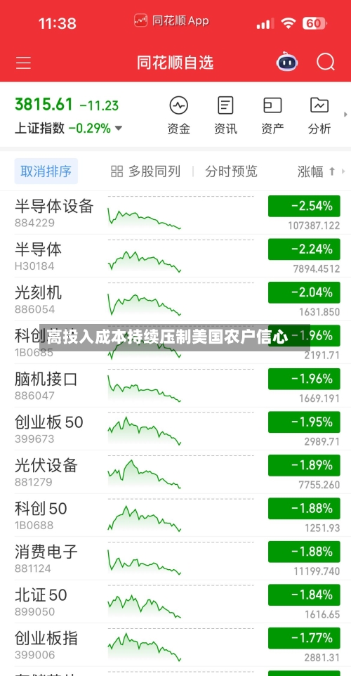 高投入成本持续压制美国农户信心