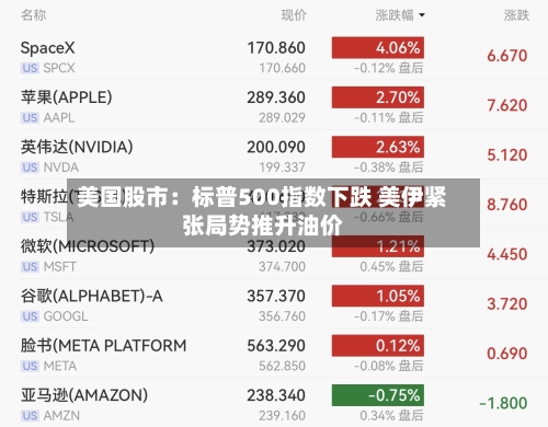 美国股市:标普500指数下跌 美伊紧张局势推升油价-第3张图片
