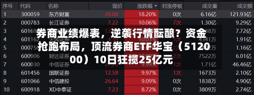 券商业绩爆表，逆袭行情酝酿？资金抢跑布局，顶流券商ETF华宝（512000）10日狂揽25亿元-第2张图片