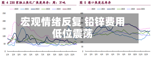 宏观情绪反复 铅锌费用低位震荡