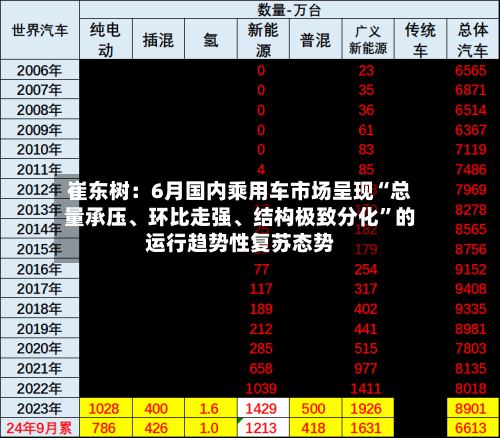 崔东树：6月国内乘用车市场呈现“总量承压、环比走强、结构极致分化”的运行趋势性复苏态势