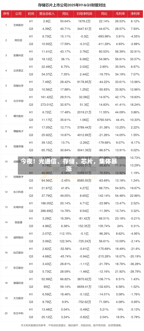 今夜！光通信、存储	、芯片	，集体暴涨-第3张图片