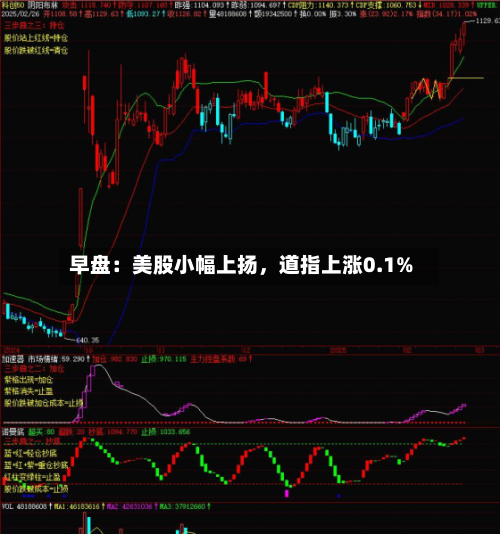 早盘：美股小幅上扬，道指上涨0.1%-第2张图片