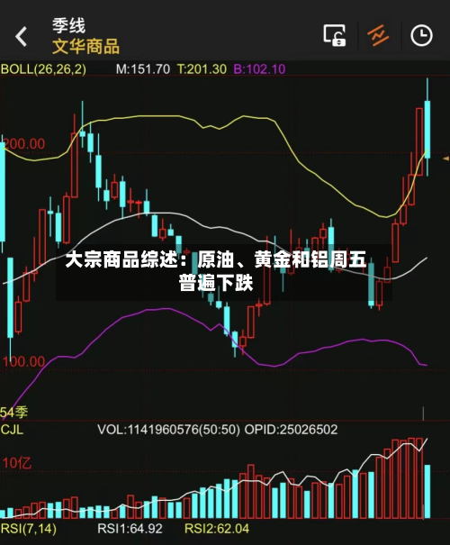 大宗商品综述：原油、黄金和铝周五普遍下跌-第3张图片