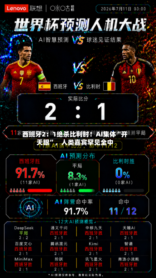 西班牙2：1绝杀比利时！AI集体“开天眼”	，人类嘉宾罕见全中-第2张图片