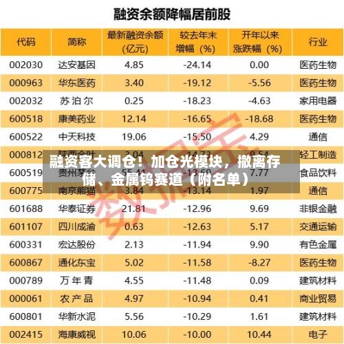 融资客大调仓！加仓光模块，撤离存储、金属钨赛道（附名单）