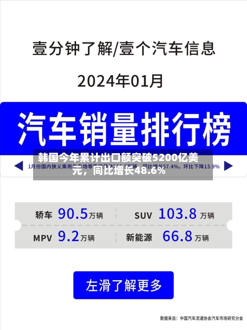 韩国今年累计出口额突破5200亿美元，同比增长48.6%-第2张图片