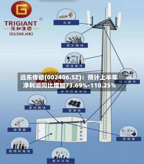 远东传动(002406.SZ):预计上半年净利润同比增加73.69%-110.25%-第3张图片