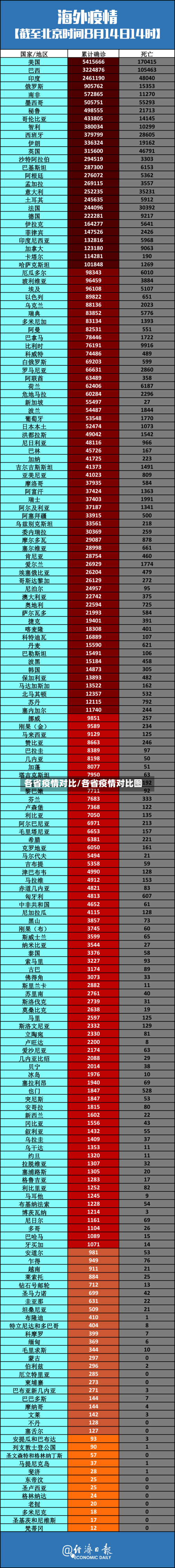 各省疫情对比/各省疫情对比图-第3张图片