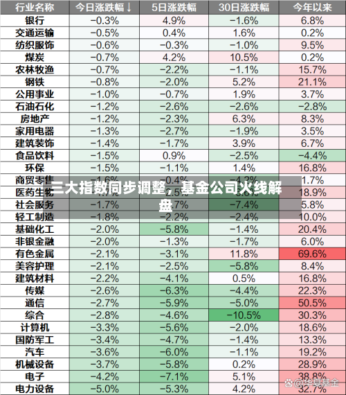 三大指数同步调整，基金公司火线解盘-第2张图片