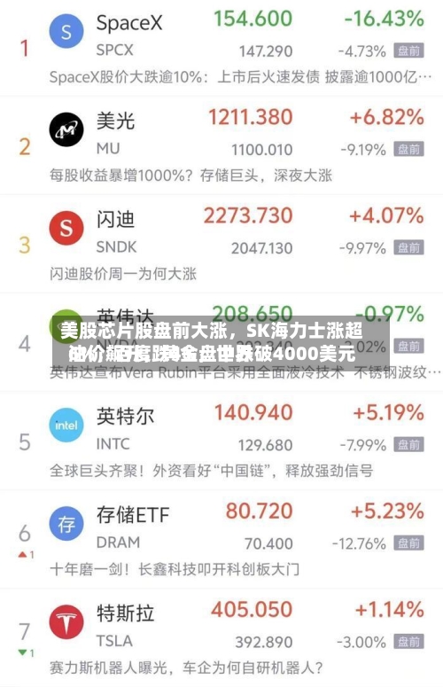 美股芯片股盘前大涨	，SK海力士涨超6%，百度跌4%，世界油价飙升	，黄金盘中跌破4000美元-第2张图片