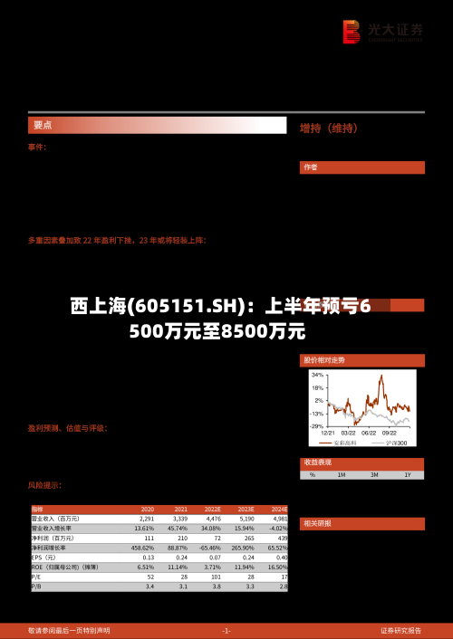 西上海(605151.SH)：上半年预亏6500万元至8500万元-第2张图片