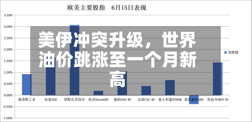 美伊冲突升级	，世界油价跳涨至一个月新高-第3张图片