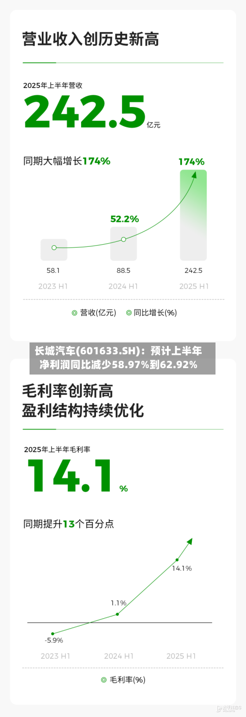 长城汽车(601633.SH):预计上半年净利润同比减少58.97%到62.92%-第2张图片