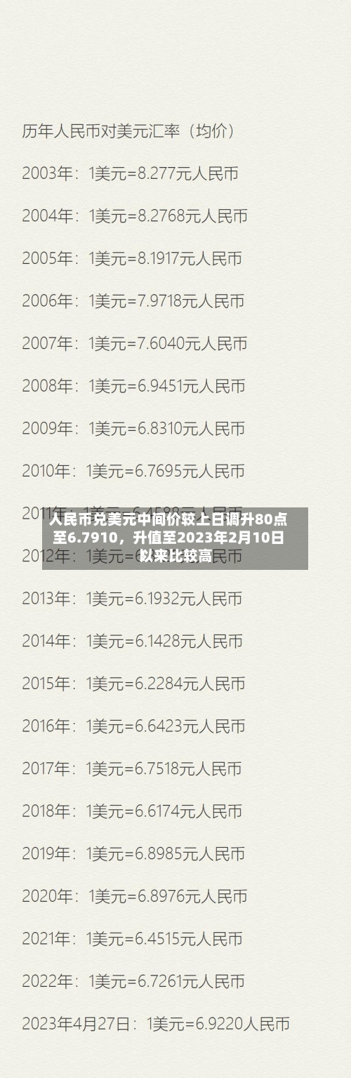 人民币兑美元中间价较上日调升80点至6.7910，升值至2023年2月10日以来比较高！-第2张图片