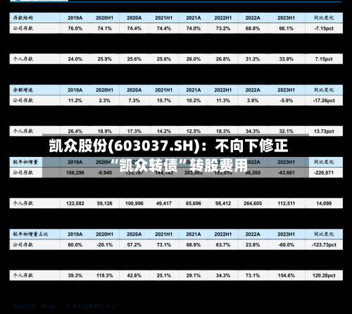 凯众股份(603037.SH)：不向下修正“凯众转债	”转股费用-第2张图片