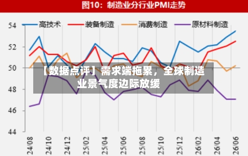 【数据点评】需求端拖累，全球制造业景气度边际放缓