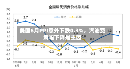 美国6月PPI意外下跌0.3%，汽油费用大幅下降是主因-第2张图片