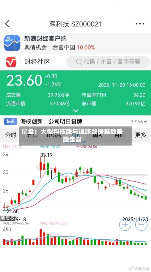 尾盘：大型科技股与通胀数据推动美股走高