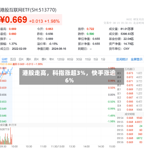 港股走高，科指涨超3%	，快手涨逾6%-第2张图片