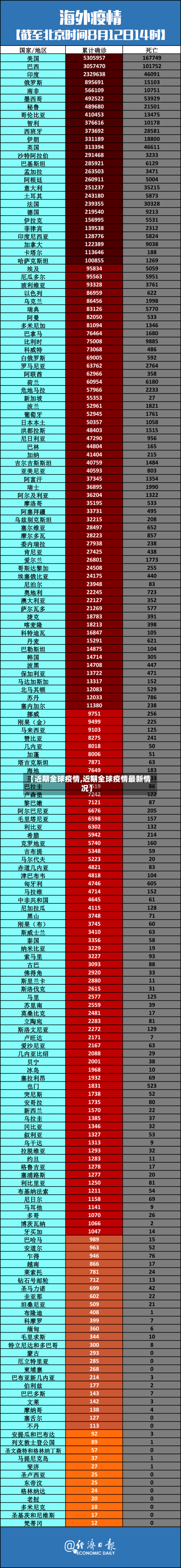 【近期全球疫情,近期全球疫情最新情况】
