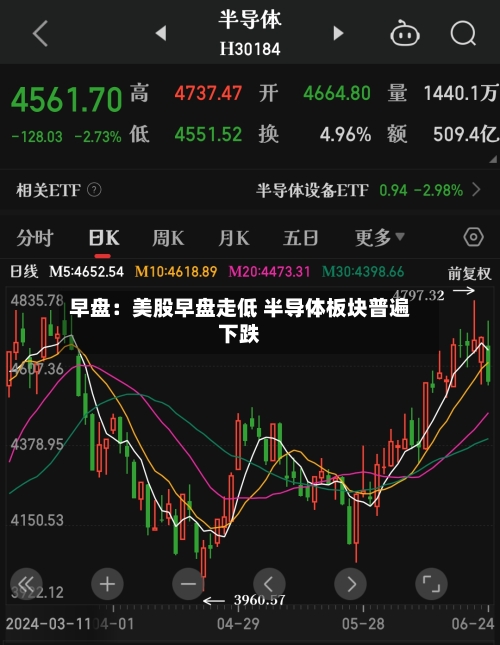 早盘：美股早盘走低 半导体板块普遍下跌
