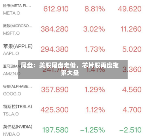 尾盘：美股尾盘走低，芯片股再度拖累大盘-第2张图片