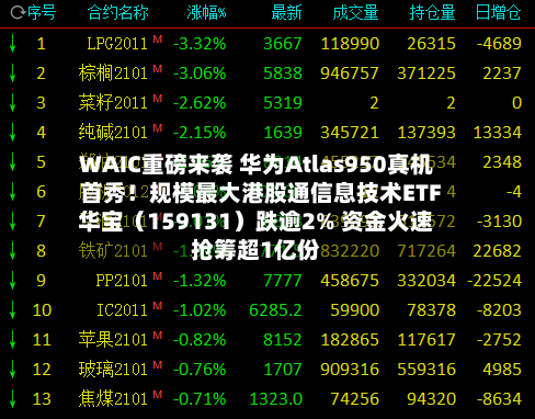 WAIC重磅来袭 华为Atlas950真机首秀!规模最大港股通信息技术ETF华宝(159131)跌逾2% 资金火速抢筹超1亿份-第2张图片