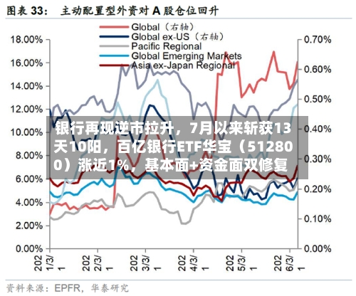 银行再现逆市拉升，7月以来斩获13天10阳	，百亿银行ETF华宝（512800）涨近1%，基本面+资金面双修复-第2张图片